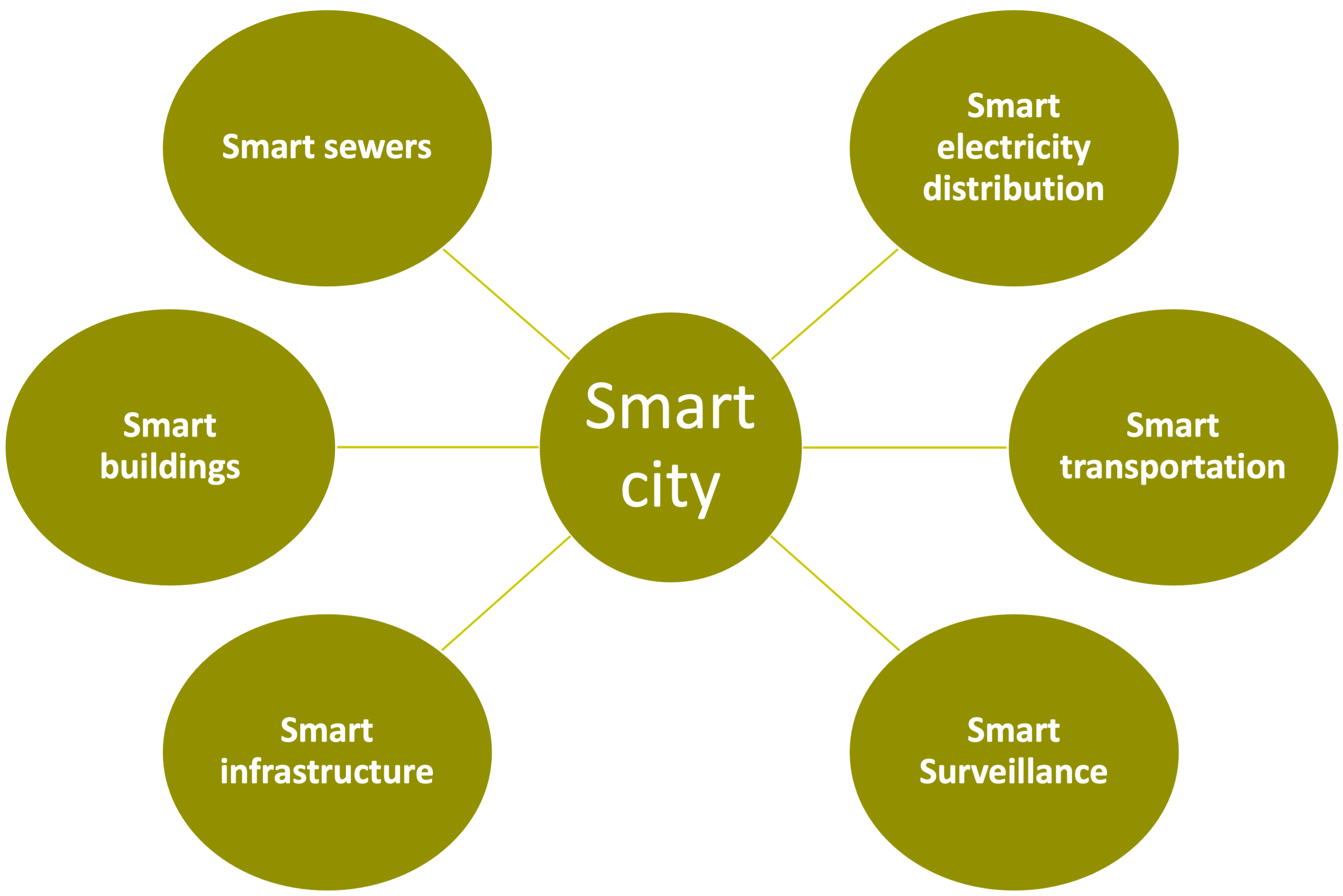 Smart city diagram