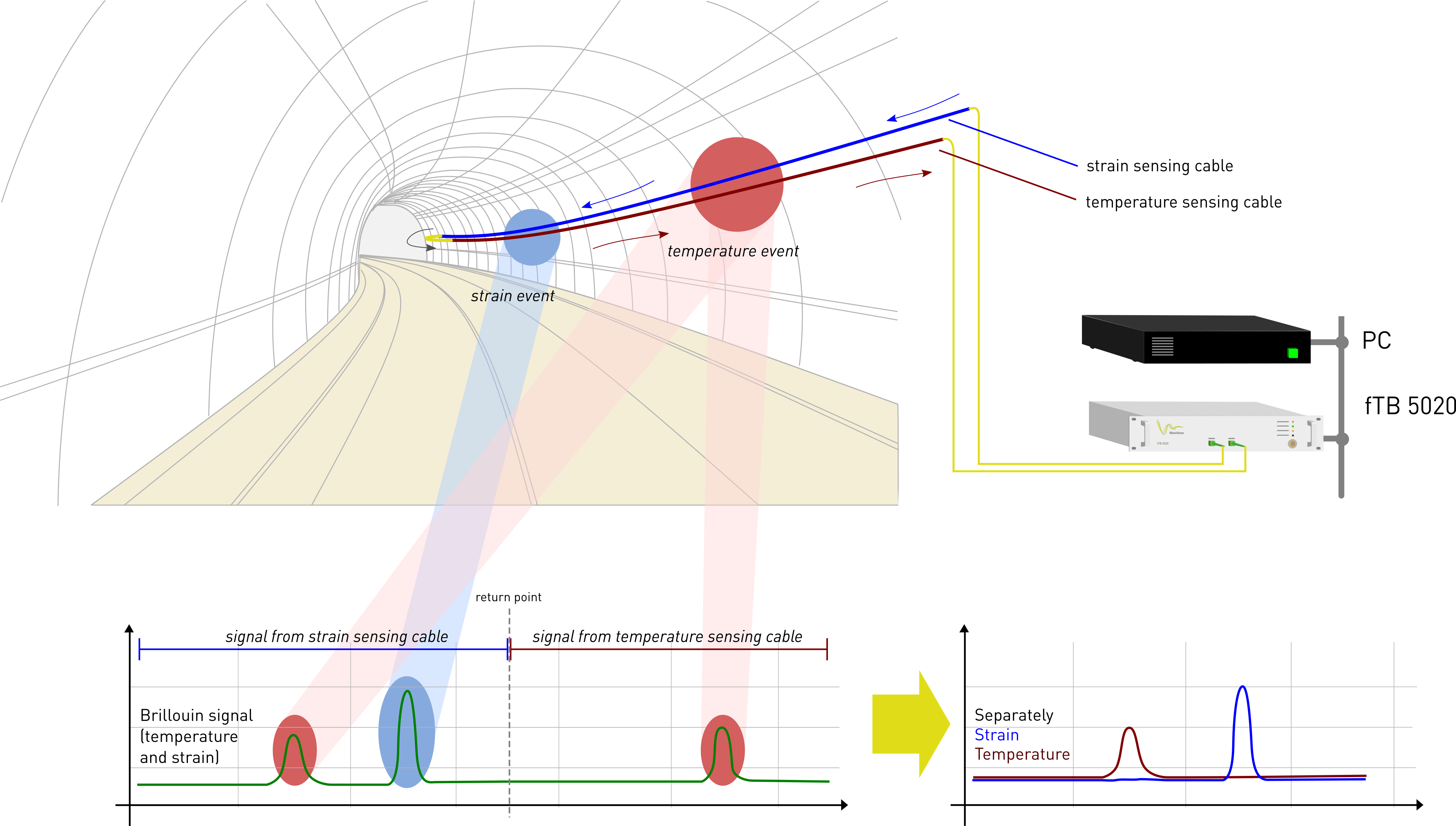 Monitoring strain and temperature in a tunnel