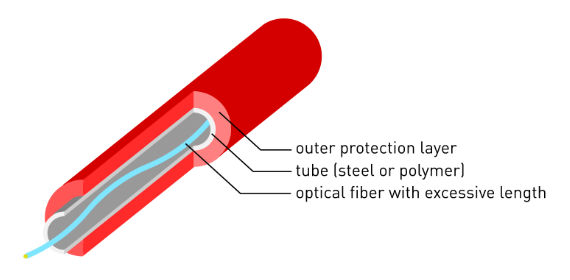 temperature sensing cable has fiber overlength
