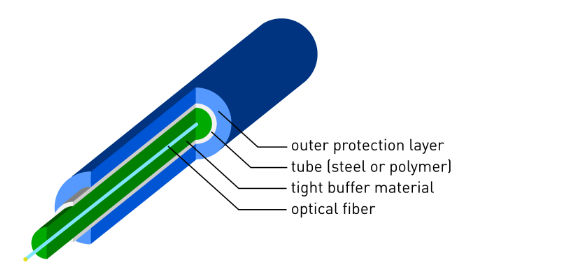 a strain sensing cable is tight buffered